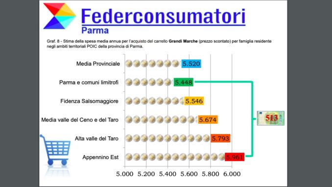 federconsumatori